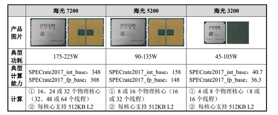正规股票配资门户网站 冲刺科创板CPU第一股，海光信息拟募资91.5亿，第一大客户贡献六成收入
