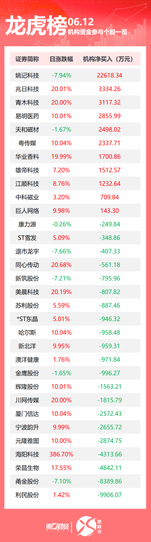 炒股配资官方网站 龙虎榜丨机构今日买入这11股，抛售利民股份9906万元